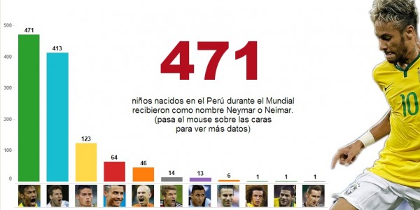 Los nombres del Mundial que inspiraron a los padres peruanos Los nombres del Mundial que inspiraron a los padres peruanos