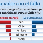 La Haya: En Chile piensan que Perú ganó y que fallo fue objetivo