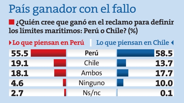 La Haya: En Chile piensan que Perú ganó y que fallo fue objetivo