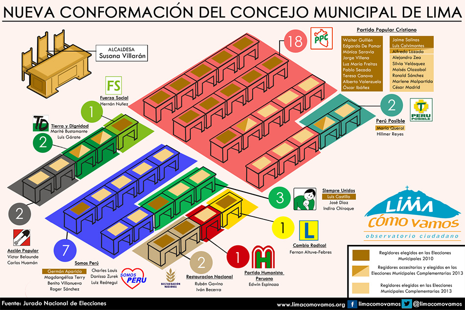 Nueva conformación del Concejo Municipal de Lima